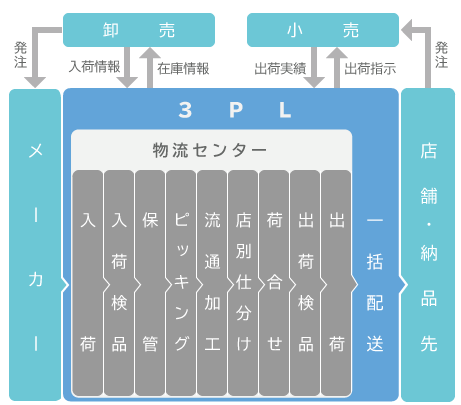 ３ＰＬ事業