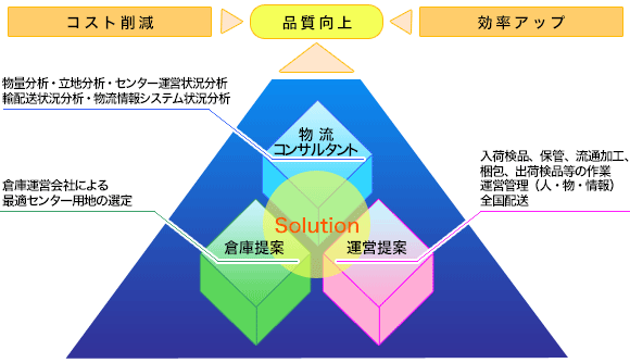 物流コンサルティング